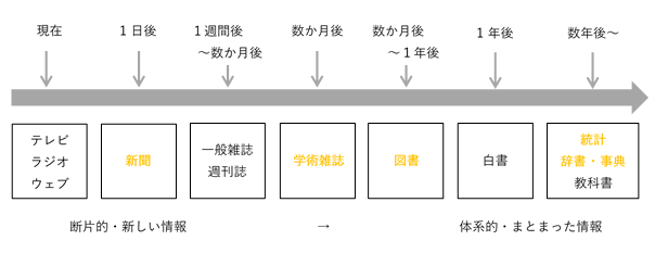 情報の種類 情報の種類